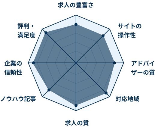 リクルートドクターズキャリア 評判