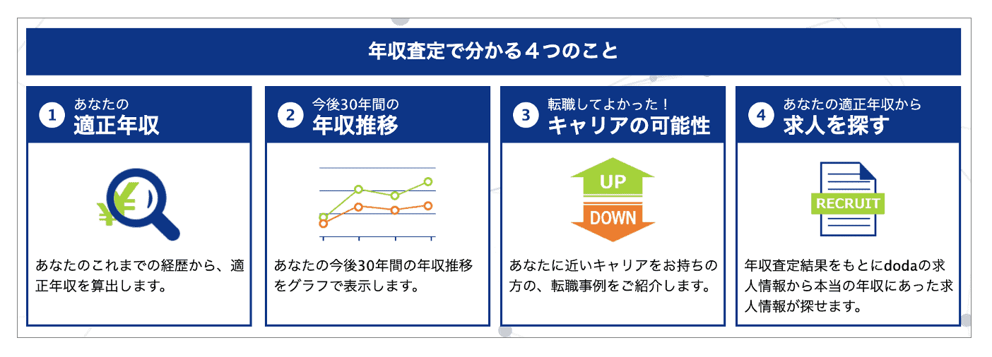 年収査定で分かる4つのこと